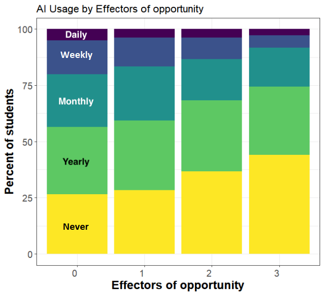 Bar chart showing the frequency of student use of AI. Percent of students on the y-axis and effectors of opportunity on the x-axis. Approximately 25% of students with zero or one effector have never used AI, and approximately 20% of them use it weekly or more. In contrast, approximately 40% of students with three effectors have never used AI and about 10% of them use it weekly or more.