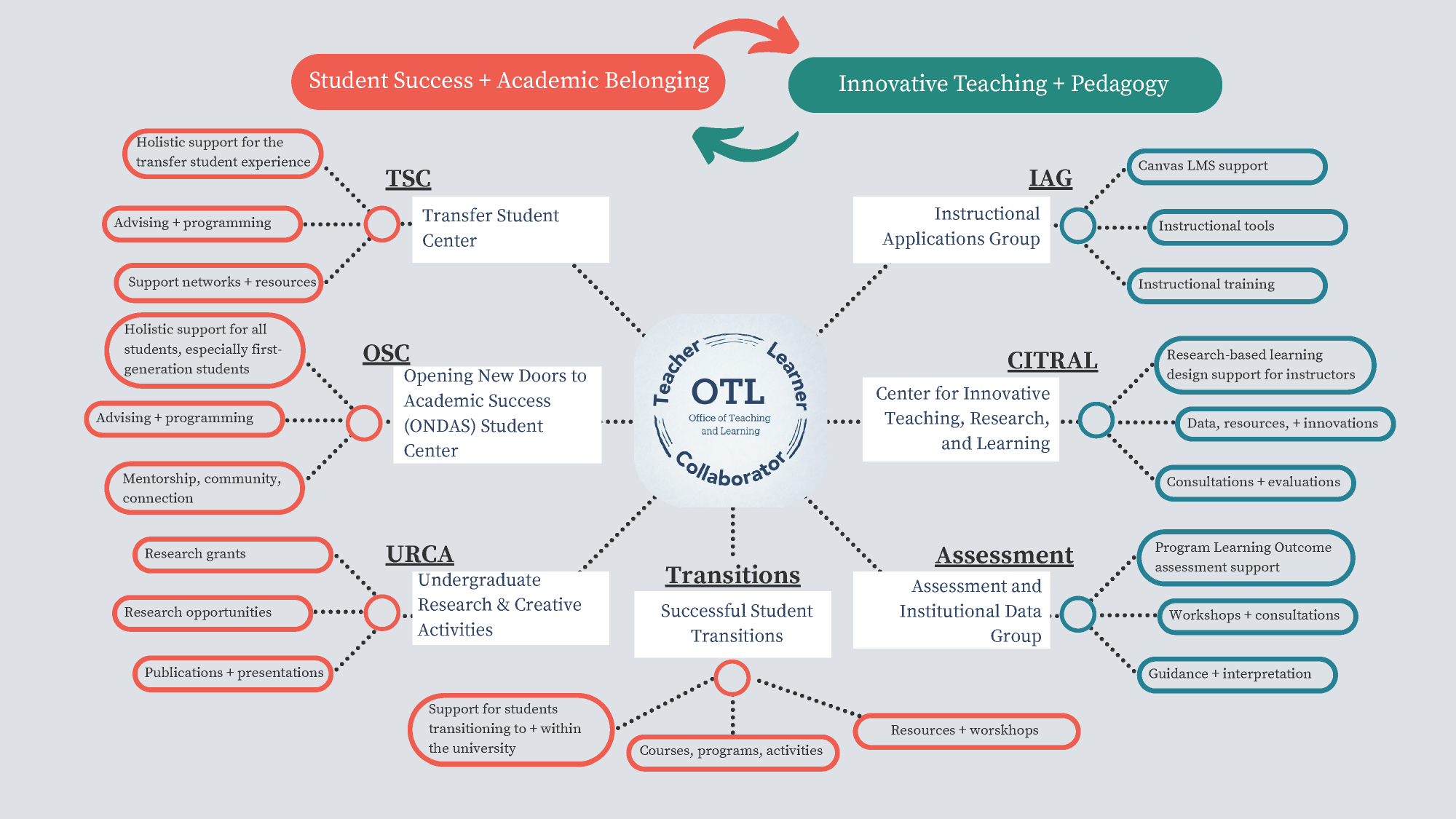 primarily text graphic depicting office of teaching and learning groups and units with bubbles highlighting features of each group's foci