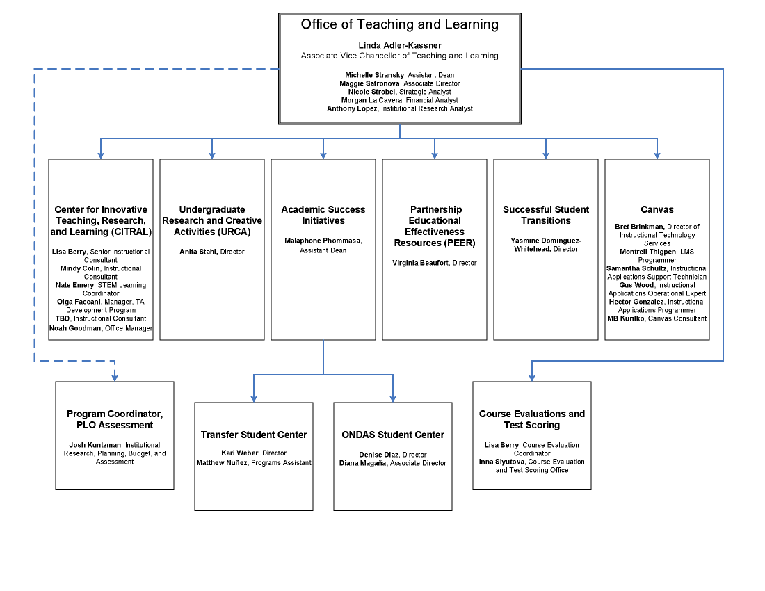 Office of Teaching and Learning Organizational Chart as of March 2025