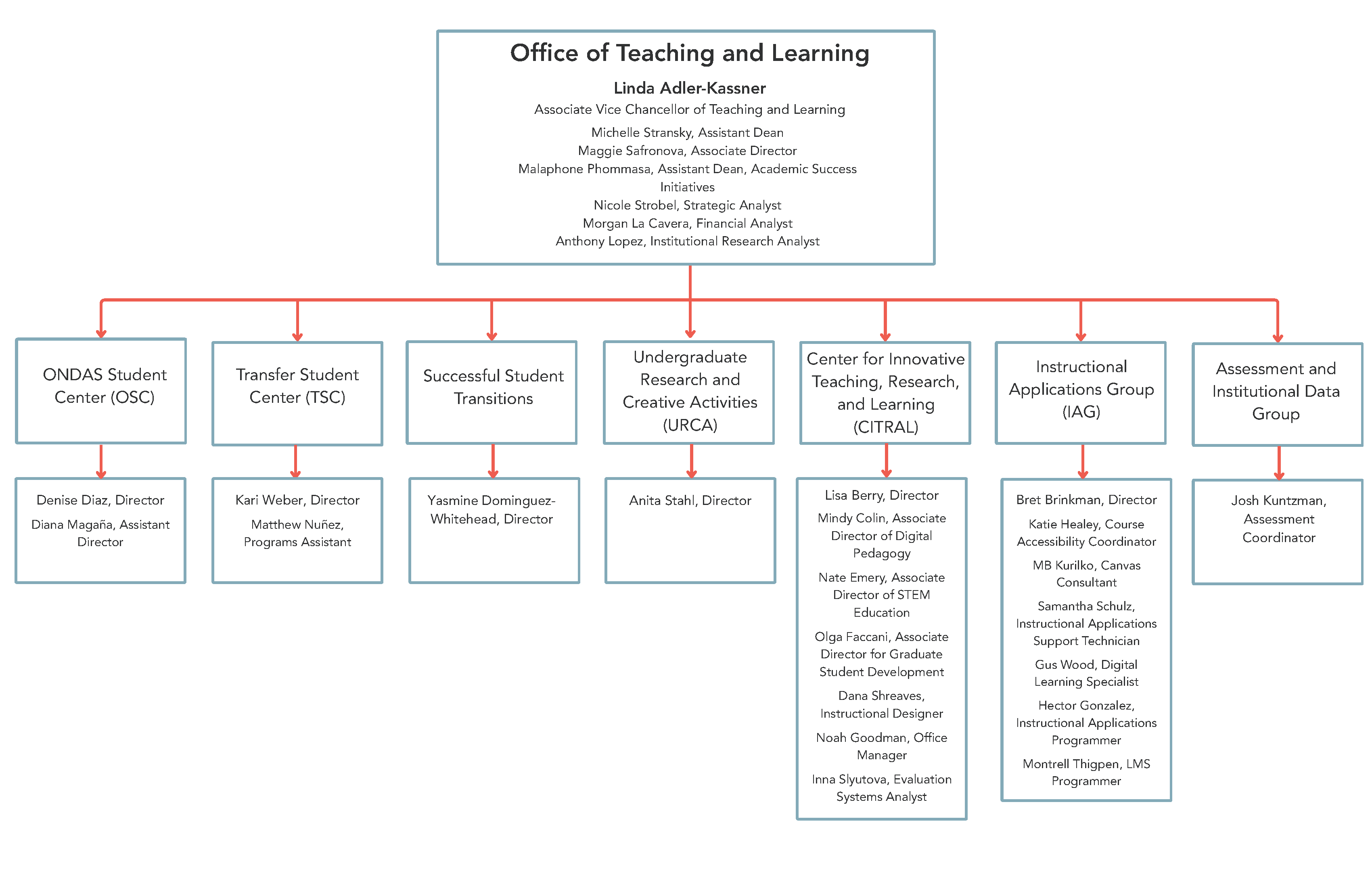 organizational chart