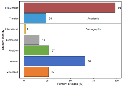 image of bar graphs comparing student identity to percent of class