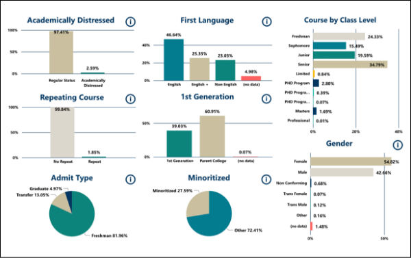 assorted graphs  with info about demographic characteristics