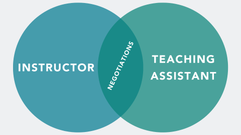 graphic of a Venn diagram between an instructor and teaching assistant