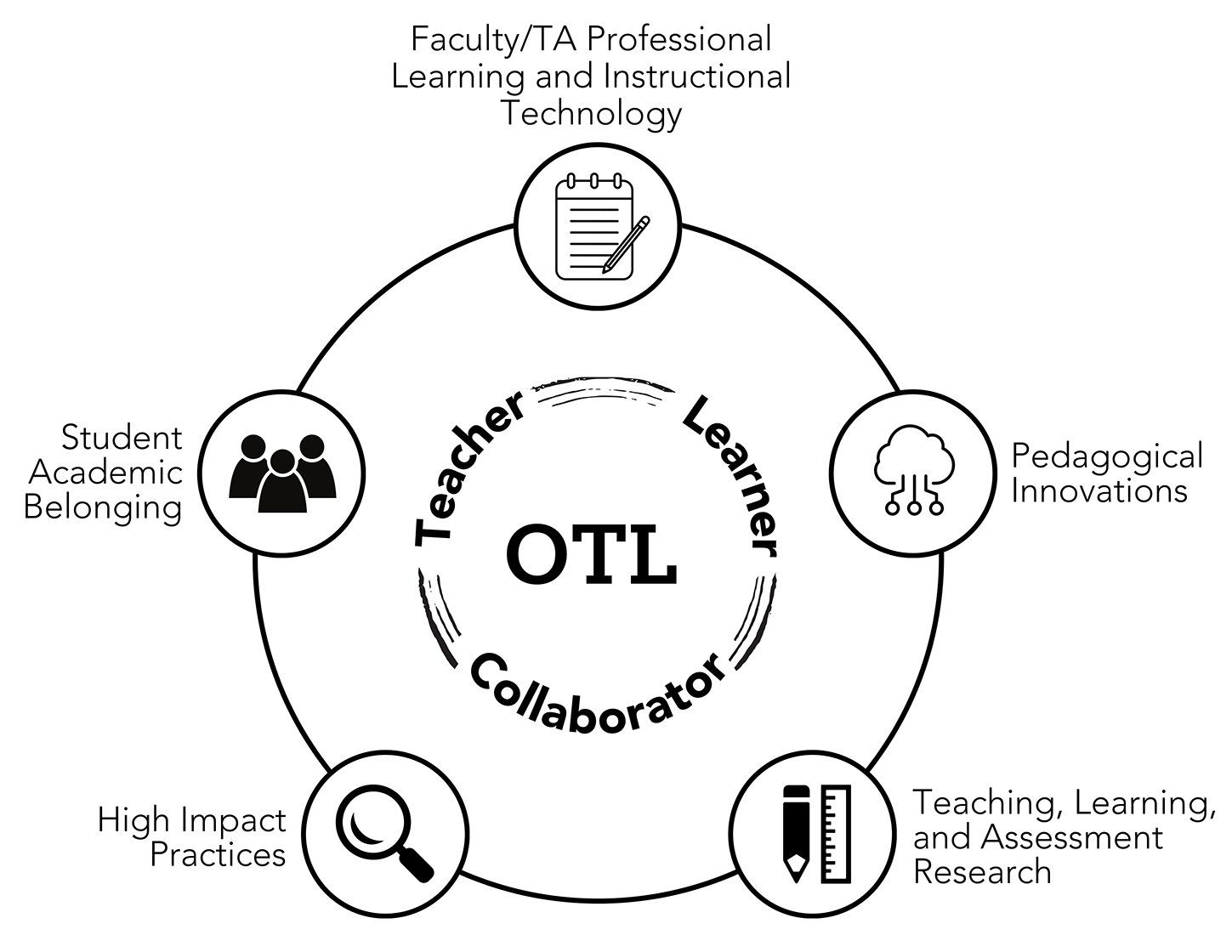 graphic depicting two circles highlighting office of teaching and learning consumer audiences