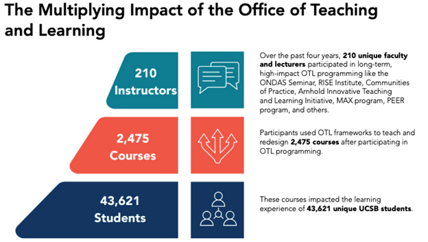 graphic depicting increasing numbers of impacts on instructors courses and students from the office of teaching and learning