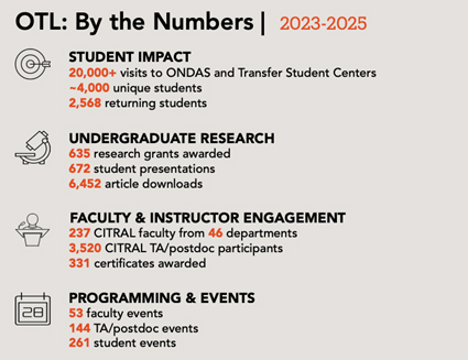 text depicting number of impacts ranging 2023 to 2025 from the office of teaching and learning