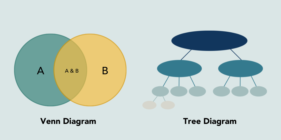 graphic of two types of diagrams Venn and tree