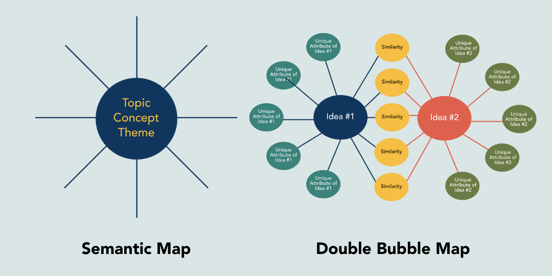 graphics of two types of maps depicting different structures and relationships material can take on