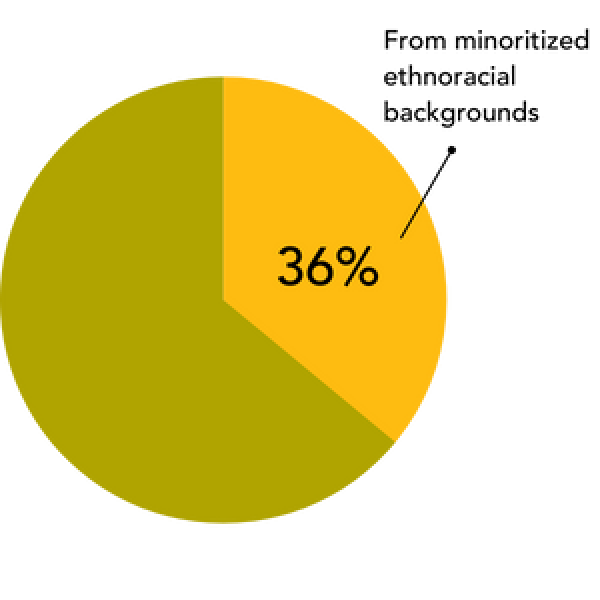 yellow pie chart graphic depicting thirty six percent